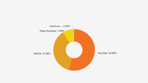YouTube Kuasai Pangsa Pasar Video Streaming Online di Asia Tenggara