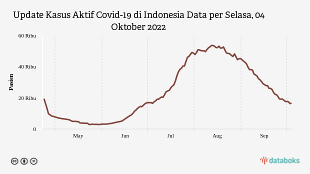 Kasus Aktif Covid-19 di Indonesia Tercatat 16.594 Kasus