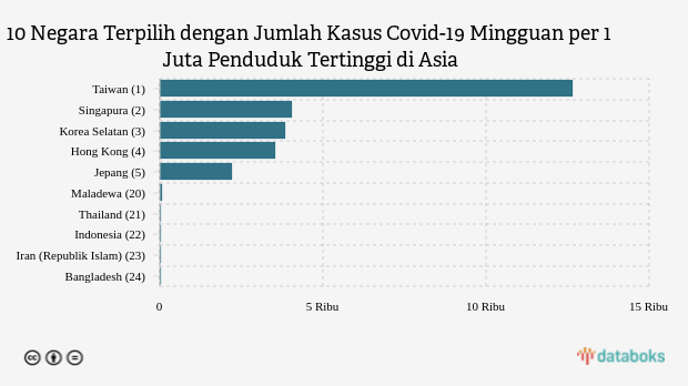 Jumlah Kasus Covid-19 Mingguan per 1 Juta Penduduk Indonesia Urutan Ke-22 di Asia