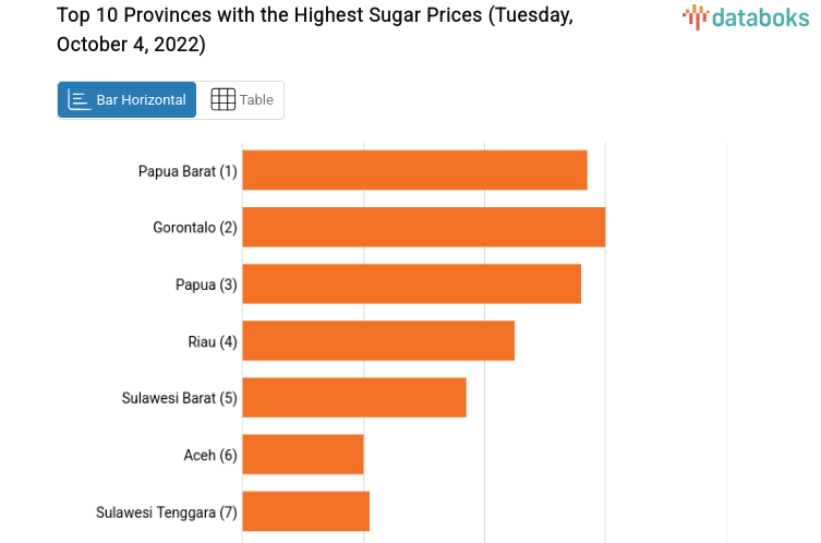 Top 10 Provinces with the Highest Sugar Prices (Tuesday, October 4, 2022)