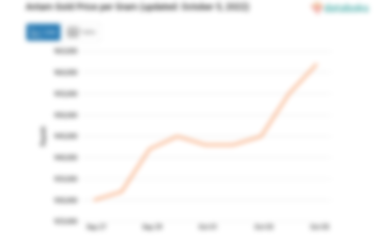 Antam Gold Price per Gram (updated: October 5, 2022)