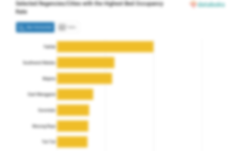 Selected Regencies/Cities with the Highest Bed Occupancy Rate