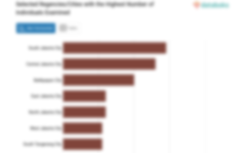 Selected Regencies/Cities with the Highest Number of Individuals Examined