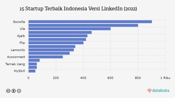 Ini 15 Startup Terbaik Indonesia Versi LinkedIn