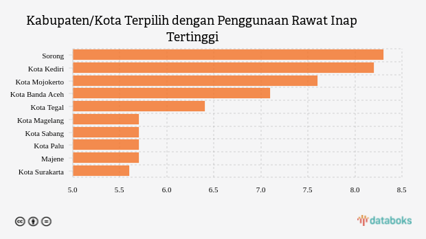 Kabupaten/Kota Terpilih dengan Penggunaan Rawat Inap Tertinggi