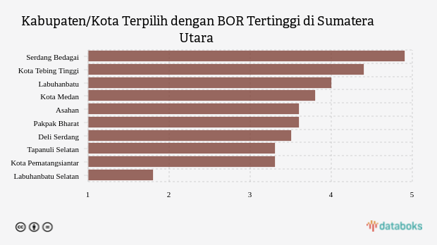 Kabupaten/Kota Terpilih dengan BOR Tertinggi di Sumatera Utara