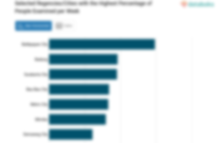 Selected Regencies/Cities with the Highest Percentage of People Examined per Week