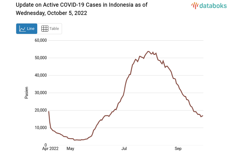 Update on Active COVID-19 Cases in Indonesia as of Wednesday, October 5, 2022