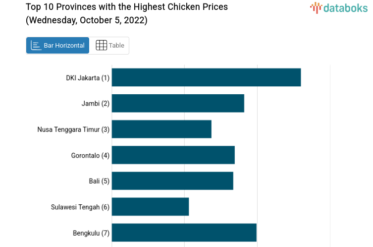 Top 10 Provinces with the Highest Chicken Prices (Wednesday, October 5, 2022)