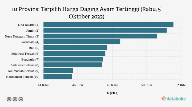 Harga Daging Ayam di DKI Jakarta Termahal Nasional (Rabu, 5 Oktober 2022)