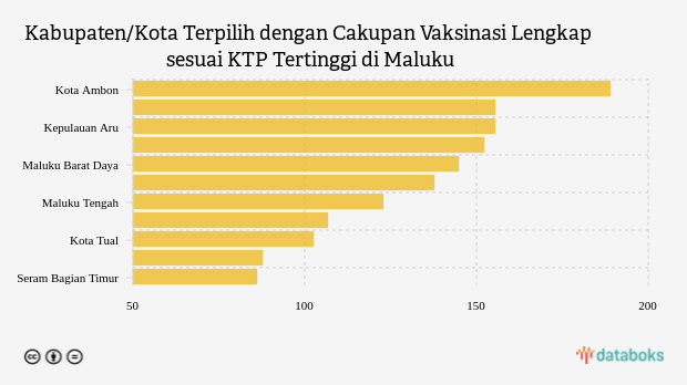 Kabupaten/Kota Terpilih dengan Cakupan Vaksinasi Lengkap sesuai KTP Tertinggi di Maluku