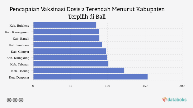 Pencapaian Vaksinasi Dosis 2 Terendah Menurut Kabupaten Terpilih di Bali