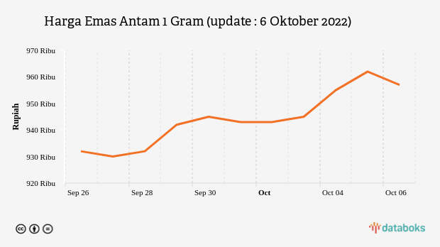 Harga Emas Antam 1 Gram (update : 6 Oktober 2022)