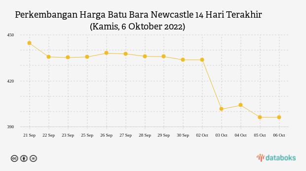 Perkembangan Harga Batu Bara Newcastle 14 Hari Terakhir (Kamis, 6 Oktober 2022)