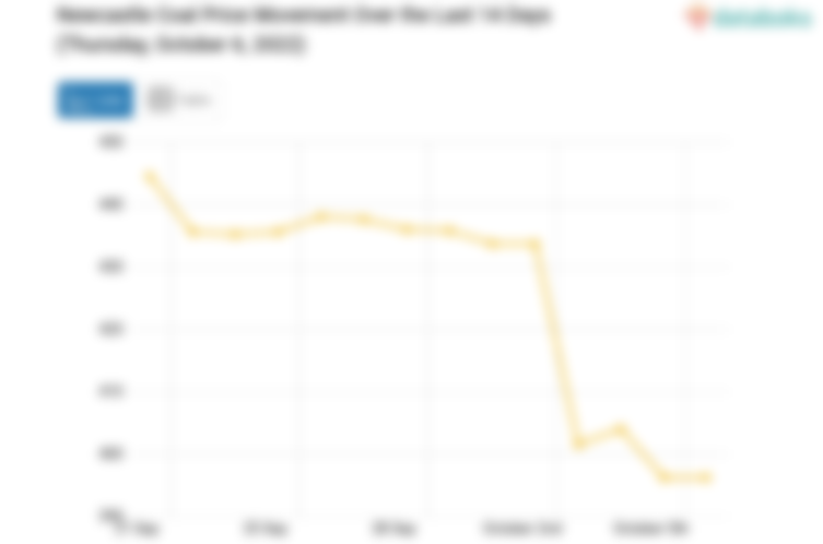 Newcastle Coal Price Movement Over the Last 14 Days (Thursday, October 6, 2022)
