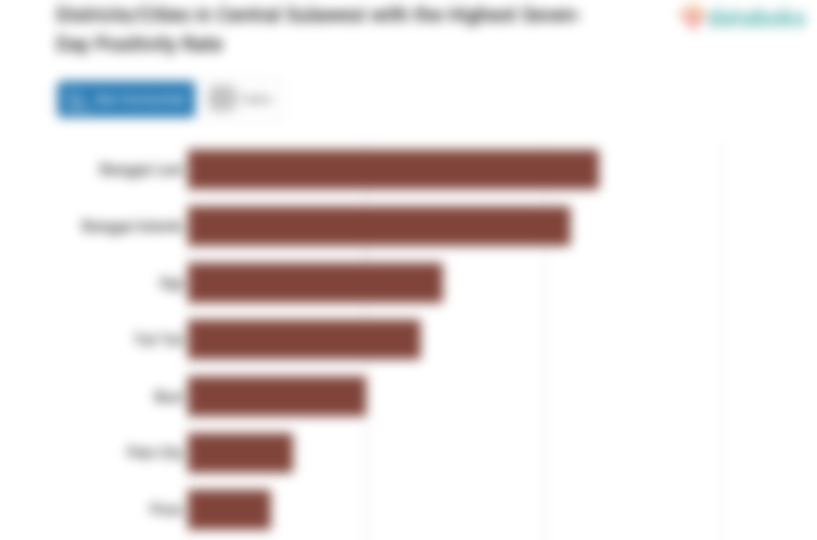 Districts/Cities in Central Sulawesi with the Highest Seven-Day Positivity Rate