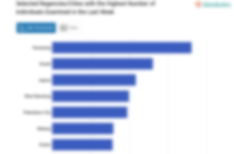 Selected Regencies/Cities with the Highest Number of Individuals Examined in the Last Week