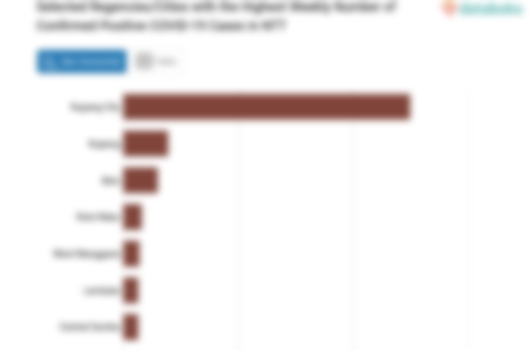 Selected Regencies/Cities with the Highest Weekly Number of Confirmed Positive COVID-19 Cases in NTT