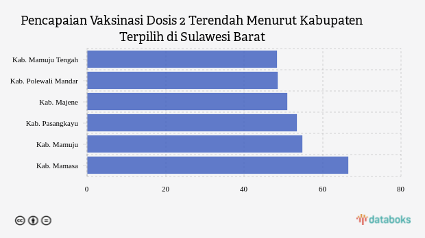 Vaksinasi Dosis 2 di Kabupaten Mamuju Tengah Menjadi yang Terendah di Sulawesi Barat