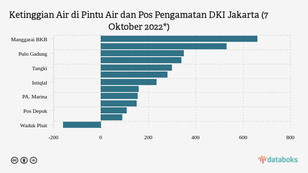 Waspada Banjir, Ini Ketinggian Pintu Air di DKI Jakarta (Jumat, 7 Oktober 2022)