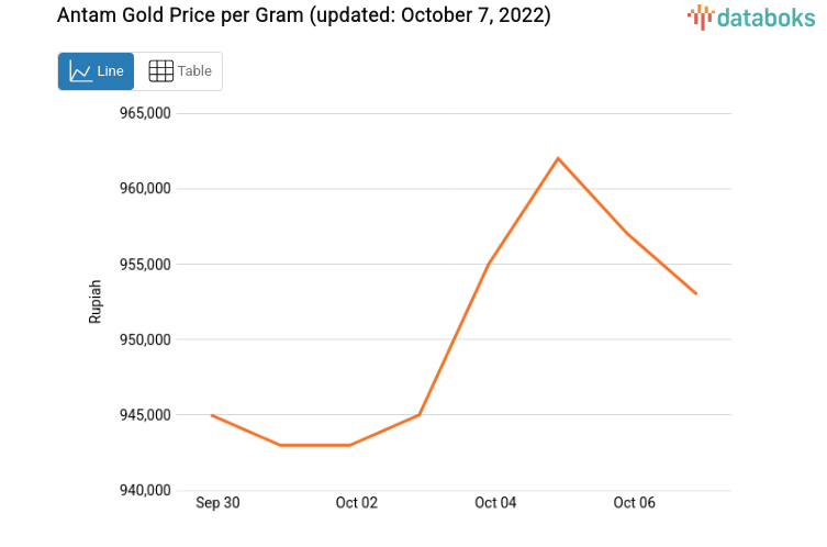 Antam Gold Price per Gram (updated: October 7, 2022)