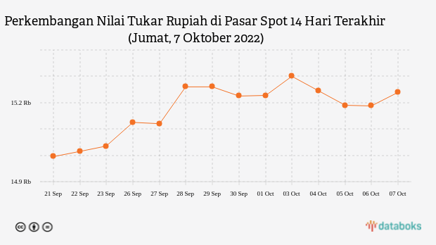 Perkembangan Nilai Tukar Rupiah di Pasar Spot 14 Hari Terakhir (Jumat, 7 Oktober 2022)