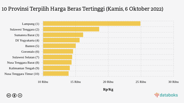 10 Provinsi Terpilih Harga Beras Tertinggi (Kamis, 6 Oktober 2022)