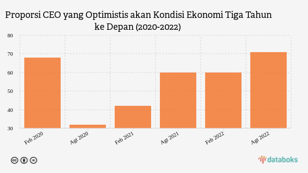 Banyak CEO Optimistis akan Pertumbuhan Ekonomi sampai 2025