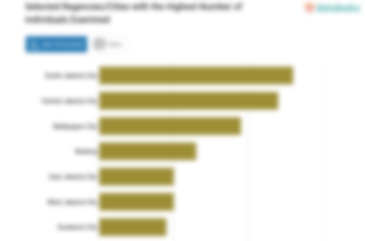Selected Regencies/Cities with the Highest Number of Individuals Examined