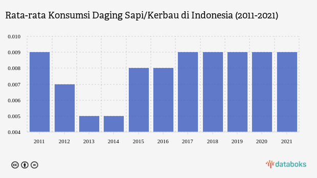 Ini Tren Konsumsi Daging Sapi di Indonesia 10 Tahun Terakhir