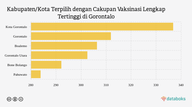 Cakupan Vaksinasi Lengkap di Kota Gorontalo Menjadi yang Tertinggi di Gorontalo (Rabu, 05 Oktober 2022)