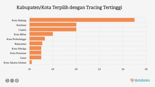 Kabupaten/Kota Terpilih dengan Tracing Tertinggi