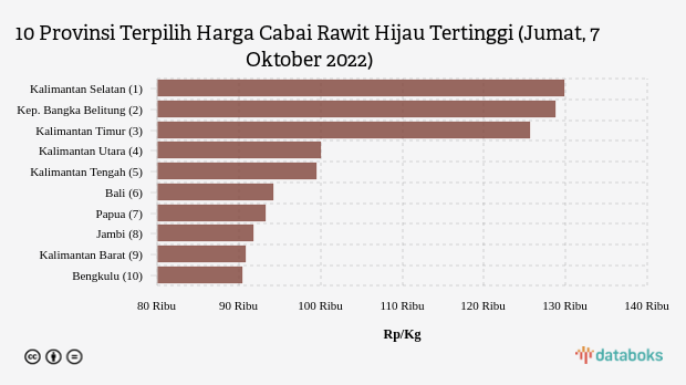 10 Provinsi Terpilih Harga Cabai Rawit Hijau Tertinggi (Jumat, 7 Oktober 2022)