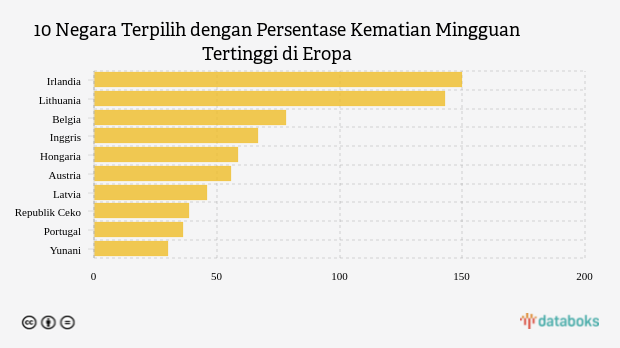 10 Negara Terpilih dengan Persentase Kematian Mingguan Tertinggi di Eropa