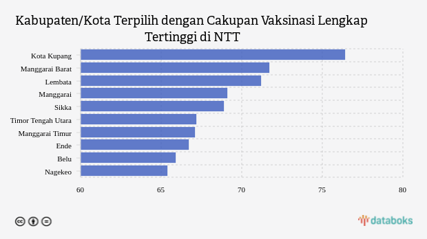 Kabupaten/Kota Terpilih dengan Cakupan Vaksinasi Lengkap Tertinggi di NTT