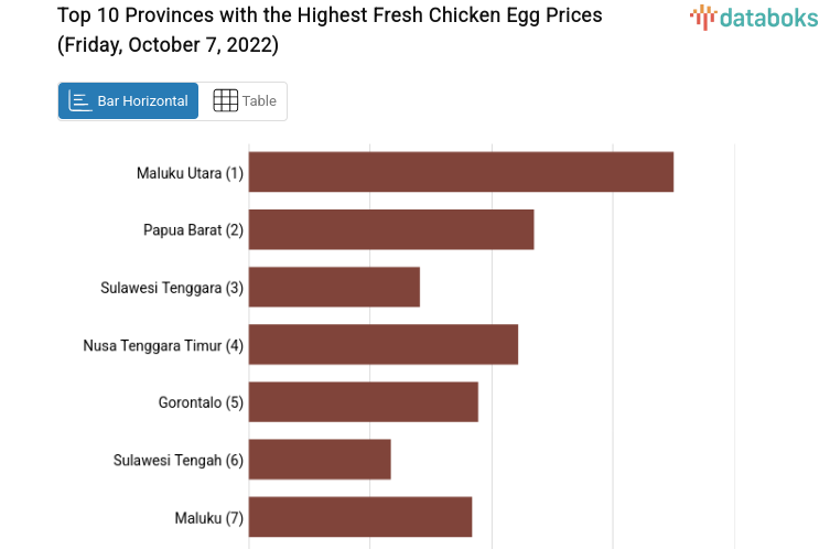 Top 10 Provinces with the Highest Fresh Chicken Egg Prices (Friday, October 7, 2022)