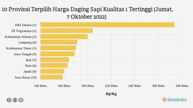 10 Provinsi Terpilih Harga Daging Sapi Kualitas 1 Tertinggi (Jumat, 7 Oktober 2022)