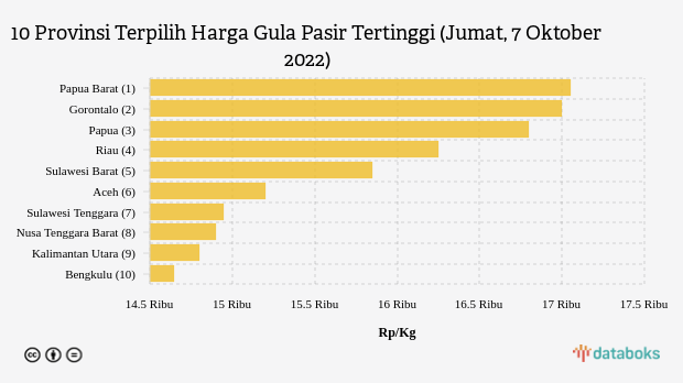 10 Provinsi Terpilih Harga Gula Pasir Tertinggi (Jumat, 7 Oktober 2022)