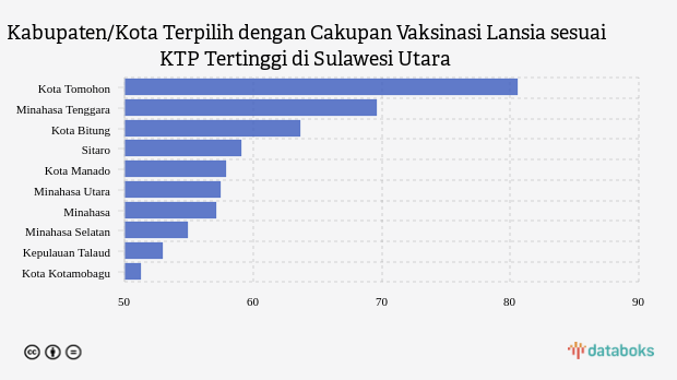 Kabupaten/Kota Terpilih dengan Cakupan Vaksinasi Lansia sesuai KTP Tertinggi di Sulawesi Utara