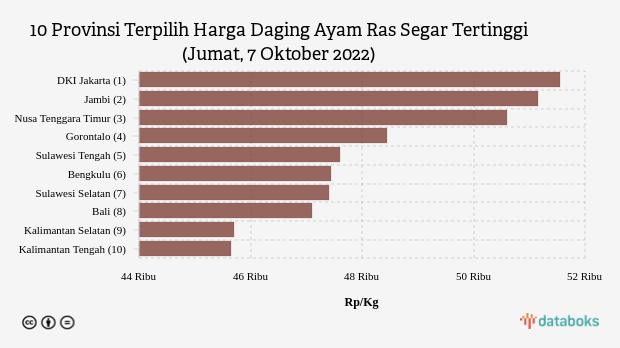 10 Provinsi Terpilih Harga Daging Ayam Ras Segar Tertinggi (Jumat, 7 Oktober 2022)