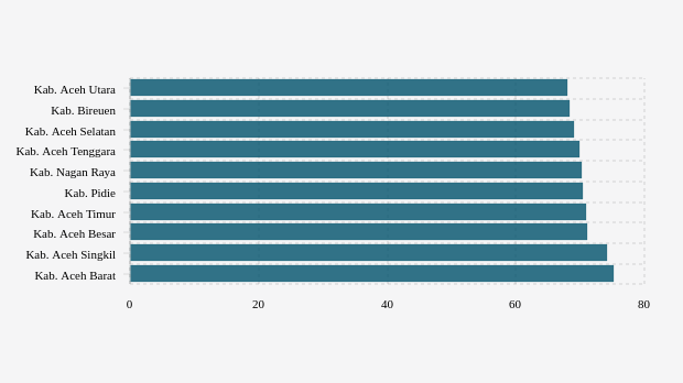 Pencapaian Vaksinasi Dosis 2 Terendah Menurut Kabupaten Terpilih di Aceh