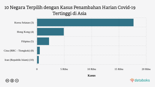 10 Negara Terpilih dengan Kasus Penambahan Harian Covid-19 Tertinggi di Asia