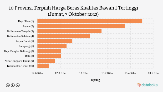 10 Provinsi Terpilih Harga Beras Kualitas Bawah I Tertinggi (Jumat, 7 Oktober 2022)