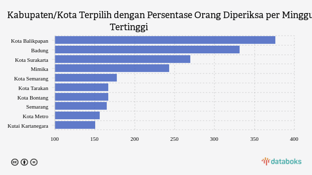 Kabupaten/Kota Terpilih dengan Persentase Orang Diperiksa per Minggu Tertinggi