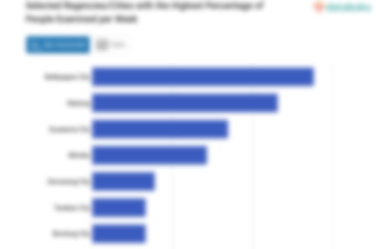 Selected Regencies/Cities with the Highest Percentage of People Examined per Week