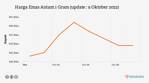 Harga Emas Antam 1 Gram (update : 9 Oktober 2022)