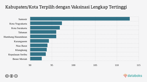 Kabupaten/Kota Terpilih dengan Vaksinasi Lengkap Tertinggi