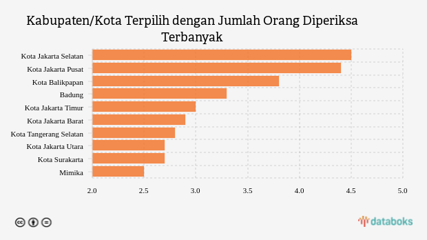 Kabupaten/Kota Terpilih dengan Jumlah Orang Diperiksa Terbanyak