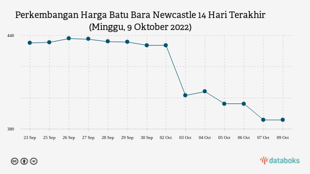 Perkembangan Harga Batu Bara Newcastle 14 Hari Terakhir (Minggu, 9 Oktober 2022)