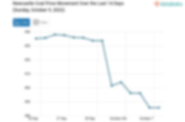 Newcastle Coal Price Movement Over the Last 14 Days (Sunday, October 9, 2022)